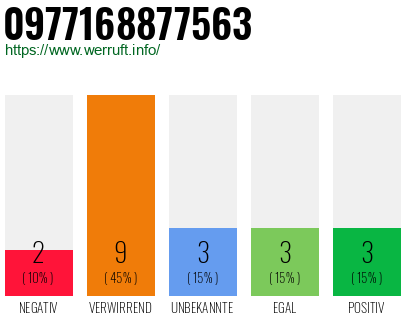 Rufnummer 0977168877563 Telefonnummer 0977168877563