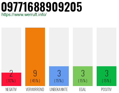 Rufnummer 09771688909205 Telefonnummer 09771688909205
