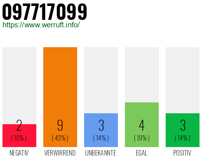 Rufnummer 097717099 Telefonnummer 097717099