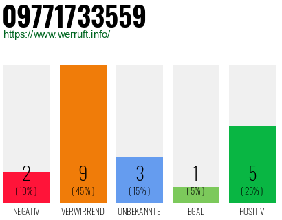 Rufnummer 09771733559 Telefonnummer 09771733559