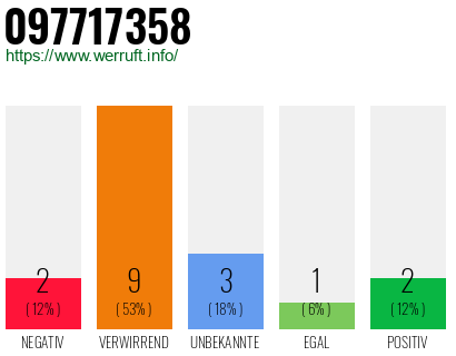Rufnummer 097717358 Telefonnummer 097717358