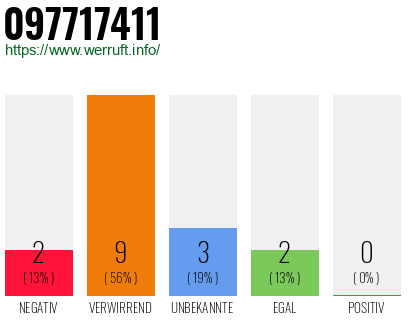 Rufnummer 097717411 Telefonnummer 097717411