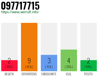 Rufnummer 097717715 Telefonnummer 097717715