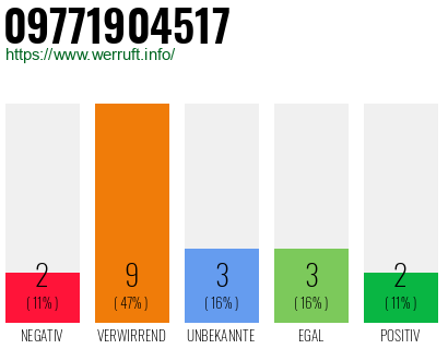 Rufnummer 09771904517 Telefonnummer 09771904517