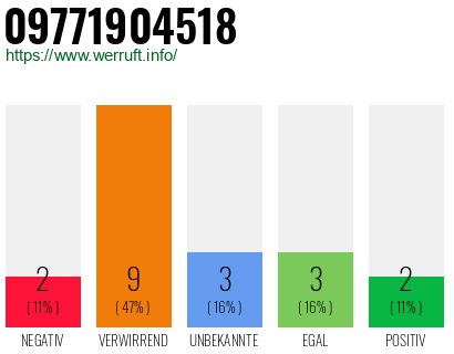 Rufnummer 09771904518 Telefonnummer 09771904518