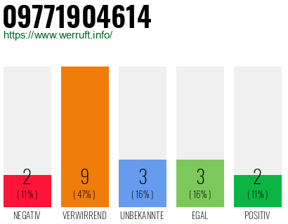 Rufnummer 09771904614 Telefonnummer 09771904614