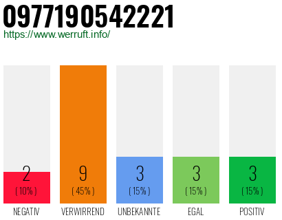 Rufnummer 0977190542221 Telefonnummer 0977190542221