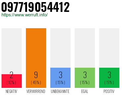 Rufnummer 097719054412 Telefonnummer 097719054412