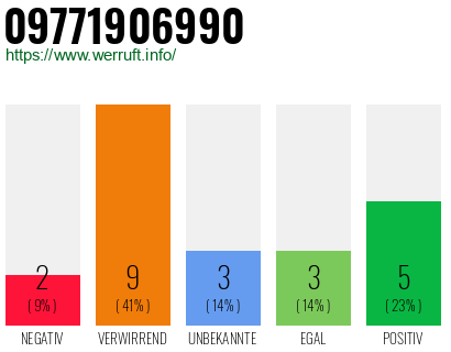 Rufnummer 09771906990 Telefonnummer 09771906990