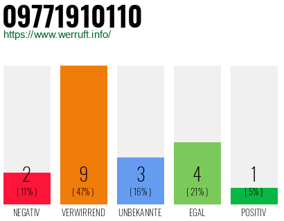 Rufnummer 09771910110 Telefonnummer 09771910110