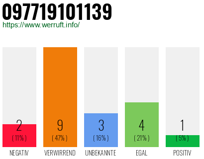 Rufnummer 097719101139 Telefonnummer 097719101139