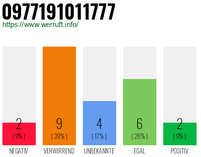 Rufnummer 0977191011777 Telefonnummer 0977191011777