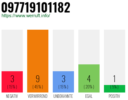 Rufnummer 097719101182 Telefonnummer 097719101182