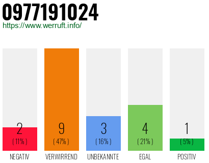 Rufnummer 0977191024 Telefonnummer 0977191024