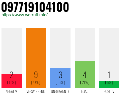 Rufnummer 097719104100 Telefonnummer 097719104100