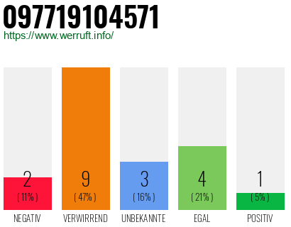 Rufnummer 097719104571 Telefonnummer 097719104571