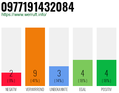 Rufnummer 0977191432084 Telefonnummer 0977191432084