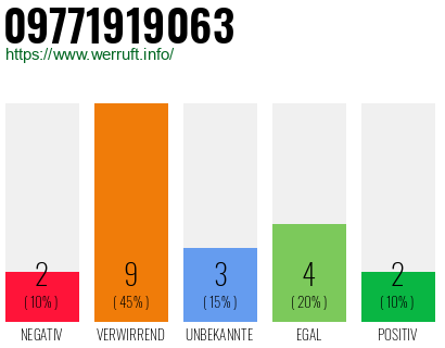 Rufnummer 09771919063 Telefonnummer 09771919063