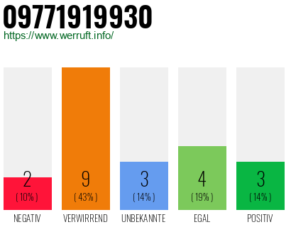 Rufnummer 09771919930 Telefonnummer 09771919930