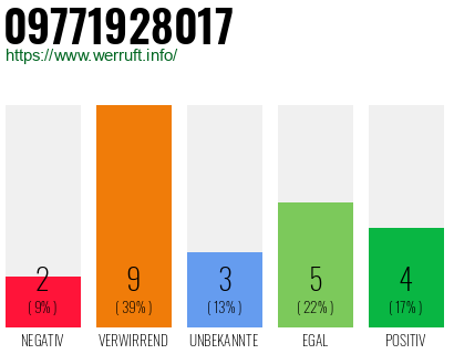 Rufnummer 09771928017 Telefonnummer 09771928017