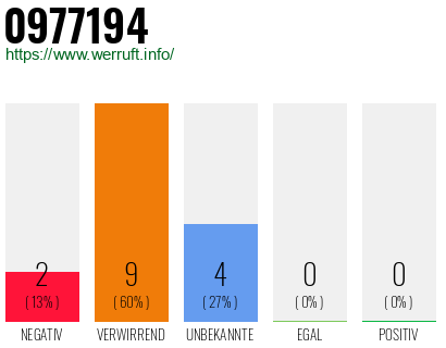 Rufnummer 0977194 Telefonnummer 0977194