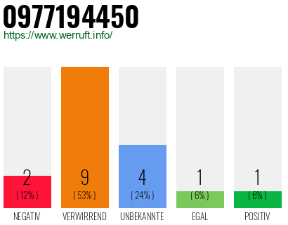 Rufnummer 0977194450 Telefonnummer 0977194450