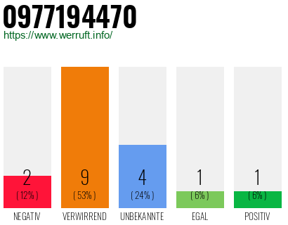 Rufnummer 0977194470 Telefonnummer 0977194470