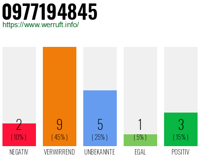 Rufnummer 0977194845 Telefonnummer 0977194845