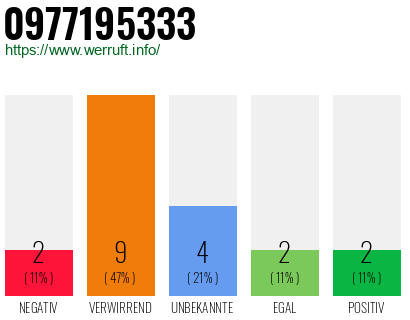 Rufnummer 0977195333 Telefonnummer 0977195333