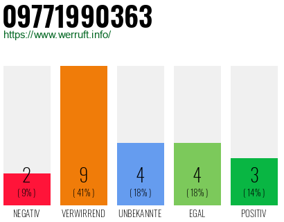 Rufnummer 09771990363 Telefonnummer 09771990363