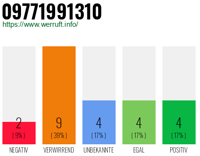 Telefonnummer 09771991310