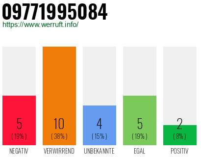 Rufnummer 09771995084 Telefonnummer 09771995084