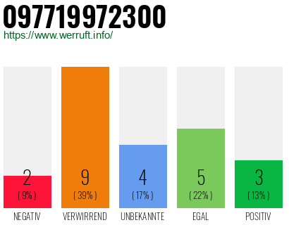 Rufnummer 097719972300 Telefonnummer 097719972300