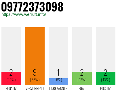 Rufnummer 09772373098 Telefonnummer 09772373098