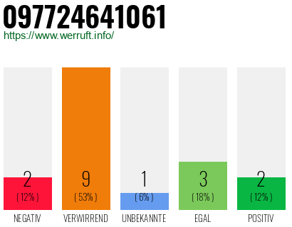 Rufnummer 097724641061 Telefonnummer 097724641061