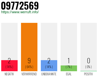 Rufnummer 09772569 Telefonnummer 09772569
