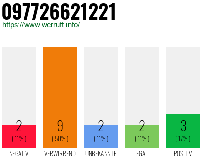 Rufnummer 097726621221 Telefonnummer 097726621221