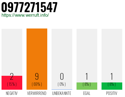 Rufnummer 0977271547 Telefonnummer 0977271547