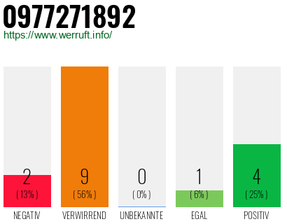 Rufnummer 0977271892 Telefonnummer 0977271892