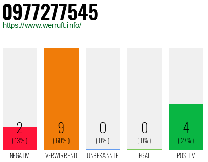 Rufnummer 0977277545 Telefonnummer 0977277545