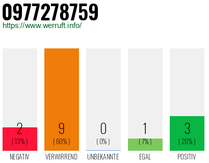 Rufnummer 0977278759 Telefonnummer 0977278759
