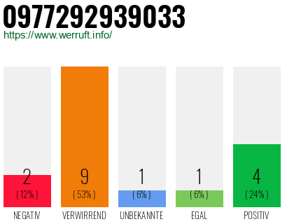 Rufnummer 0977292939033 Telefonnummer 0977292939033