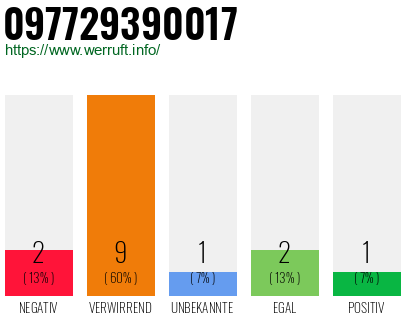 Rufnummer 097729390017 Telefonnummer 097729390017