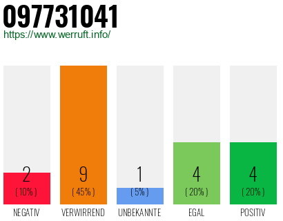 Rufnummer 097731041 Telefonnummer 097731041