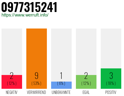 Rufnummer 0977315241 Telefonnummer 0977315241