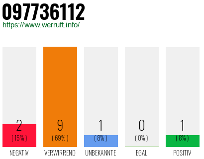 Rufnummer 097736112 Telefonnummer 097736112