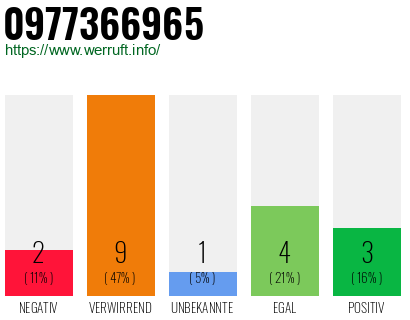 Rufnummer 0977366965 Telefonnummer 0977366965