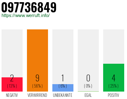 Rufnummer 097736849 Telefonnummer 097736849