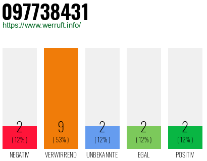 Rufnummer 097738431 Telefonnummer 097738431