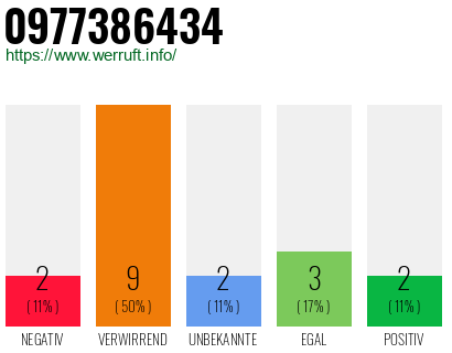 Rufnummer 0977386434 Telefonnummer 0977386434